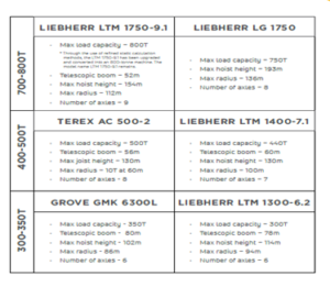 range of heavy lift cranes