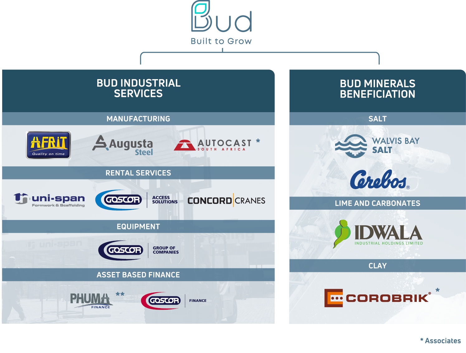 Bud Operating Platforms